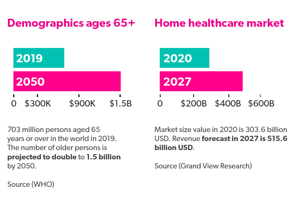 Home Care Demographics